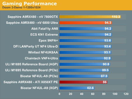 Gaming Performance 